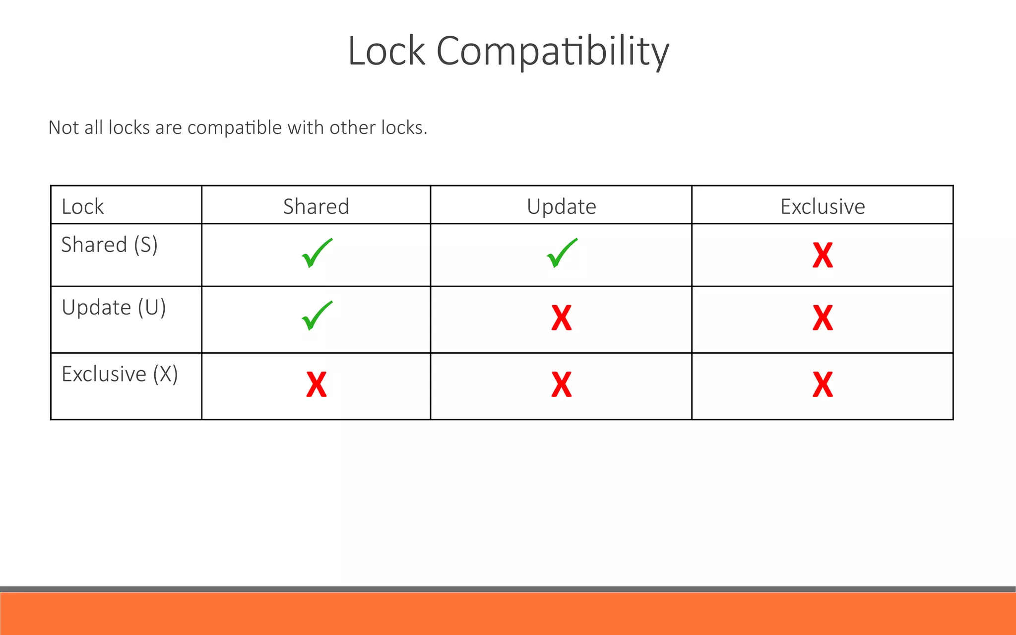 Lock  CompaYbility
	
   Not  all  locks  are  compaYble  with  other  locks.  

Lock
 Shared
 Update
 Exclusive
Shared  (S)
P	
   P	
   X	
  
Update  (U)

 P	
   X	
   X	
  
Exclusive  (X)
X	
   X	
   X	
  
 