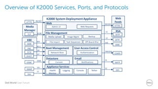 Dell World User Forum
Overview of K2000 Services, Ports, and Protocols
 