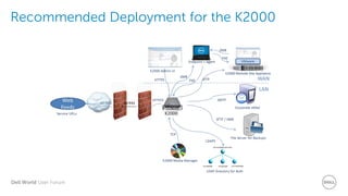 Dell World User Forum
Recommended Deployment for the K2000
 