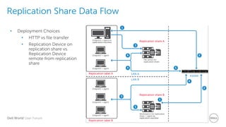 Dell World User Forum
Replication Share Data Flow
• Deployment Choices
• HTTP vs file transfer
• Replication Device on
replication share vs.
Replication Device
remote from replication
share
 