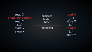 read X
LoadLoad Barrier
read Y
(…)
store Y
store X
read X
(…)
store X
(...)
read Y
(...)
store Y
reordering
compiler
(JVM)
CPU
 