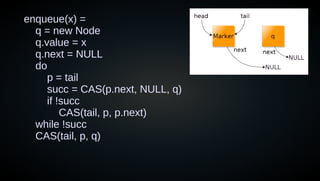 enqueue(x) =
q = new Node
q.value = x
q.next = NULL
do
p = tail
succ = CAS(p.next, NULL, q)
if !succ
CAS(tail, p, p.next)
while !succ
CAS(tail, p, q)
 