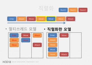 직렬화                Room1       Room1   Room2




 Enter     Attack      Move       Move    Move      Move       Attack




• 멀티쓰레드 모델                               • 직렬화한 모델
   Enter        Move          Attack       Enter      Move

   Move         Move                       Attack

   Move                       Attack       Move

                                           Move

                                           Move       Attack
 