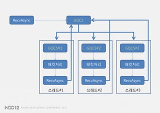 RecvAsync               GQCS




            GQCS#1             GQCS#2      GQCS#3



            패킷처리               패킷처리        패킷처리



            RecvAsync          RecvAsync   RecvAsync

            쓰레드#1              쓰레드#2       쓰레드#3
 