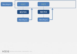 RecvAsync    GQCS        GQCS



            패킷처리        패킷처리



            RecvAsync   RecvAsync
 