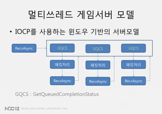 멀티쓰레드 게임서버 모델
• IOCP를 사용하는 윈도우 기반의 서버모델

 RecvAsync       GQCS         GQCS        GQCS



                패킷처리         패킷처리        패킷처리



               RecvAsync     RecvAsync   RecvAsync


 GQCS : GetQueuedCompletionStatus
 