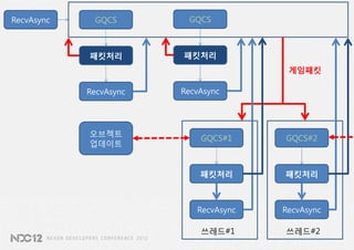 RecvAsync    GQCS        GQCS



            패킷처리        패킷처리
                                        게임패킷

            RecvAsync   RecvAsync




            오브젝트
                            GQCS#1     GQCS#2
            업데이트


                            패킷처리       패킷처리



                           RecvAsync   RecvAsync

                            쓰레드#1      쓰레드#2
 