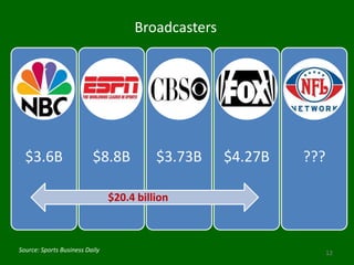 Broadcasters




  $3.6B                   $8.8B           $3.73B    $4.27B   ???

                                $20.4 billion



Source: Sports Business Daily                                      12
 