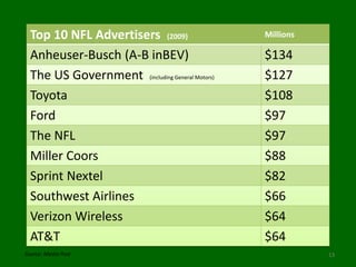 Top 10 NFL Advertisers (2009)                  Millions

  Anheuser-Busch (A-B inBEV)                     $134
  The US Government (including General Motors)   $127
  Toyota                                         $108
  Ford                                           $97
  The NFL                                        $97
  Miller Coors                                   $88
  Sprint Nextel                                  $82
  Southwest Airlines                             $66
  Verizon Wireless                               $64
  AT&T                                           $64
Source: Media Post                                          13
 