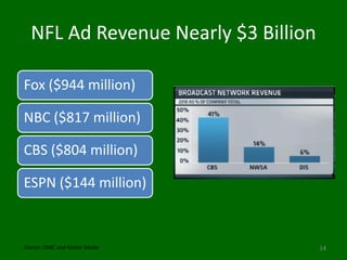 NFL Ad Revenue Nearly $3 Billion

Fox ($944 million)

NBC ($817 million)

CBS ($804 million)

ESPN ($144 million)



Source: CNBC and Kantar Media        14
 