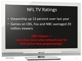 NFL TV Ratings
   • Viewership up 13 percent over last year
   • Games on CBS, Fox and NBC averaged 20
     million viewers

                             20M Viewers =
                  more than twice what networks get for
                    their prime-time programming!!



Source: Nielsen                                           15
 