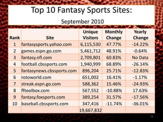 Top 10 Fantasy Sports Sites:
                           September 2010
                               Unique       Monthly    Yearly
Rank             Site          Visitors     Change     Change
  1 fantasysports.yahoo.com   6,115,530      47.77%   -14.22%
  2 games.espn.go.com         5,461,712      48.91%    -0.64%
  3 fantasy.nfl.com           2,709,801      60.83%   No Data
  4 football.cbssports.com    1,940,999      68.89%   -26.14%
  5 fantasynews.cbssports.com 896,204        25.71%   -12.83%
  6 rotoworld.com              651,002       16.41%    -1.17%
  7 streak.espn.go.com         588,362       15.46%   -24.93%
  8 fftoolbox.com              567,552      -10.88%    17.63%
  9 fantasy.foxsports.com      389,254       31.57%   -17.56%
 10 baseball.cbssports.com     347,416      -11.74%   -36.01%
                             19,667,832
Source: ComScore                                                19
 