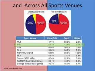 and Across All Sports Venues




                                Sport Venue   Coca-Cola   Pepsi   Other




Source: Sports Business Daily                                             25
 