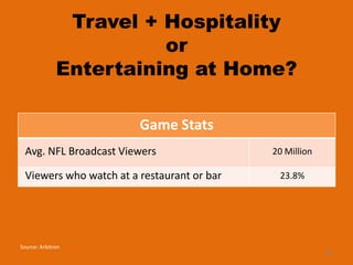 Travel + Hospitality
                        or
              Entertaining at Home?

                        Game Stats
 Avg. NFL Broadcast Viewers                 20 Million

 Viewers who watch at a restaurant or bar    23.8%




Source: Arbitron
                                                         29
 