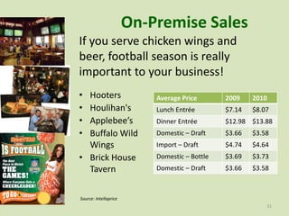 On-Premise Sales
If you serve chicken wings and
beer, football season is really
important to your business!
• Hooters                  Average Price       2009    2010
• Houlihan's               Lunch Entrée        $7.14   $8.07
• Applebee’s               Dinner Entrée       $12.98 $13.88
• Buffalo Wild             Domestic – Draft    $3.66   $3.58
  Wings                    Import – Draft      $4.74   $4.64
• Brick House              Domestic – Bottle   $3.69   $3.73
  Tavern                   Domestic – Draft    $3.66   $3.58



Source: Intellaprice
                                                           31
 