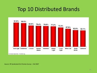 Top 10 Distributed Brands




Source: IRI Syndicated On-Premise Survey – Fall 2007


                                                       34
 