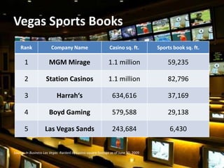 Vegas Sports Books
    Rank                Company Name                          Casino sq. ft.         Sports book sq. ft.

       1               MGM Mirage                            1.1 million                 59,235

       2             Station Casinos                         1.1 million                 82,796

       3                    Harrah‘s                            634,616                  37,169

       4               Boyd Gaming                              579,588                  29,138

       5            Las Vegas Sands                             243,684                   6,430


Source: In Business Las Vegas -Ranked by casino square footage as of June 30, 2009

                                                                                                           36
 