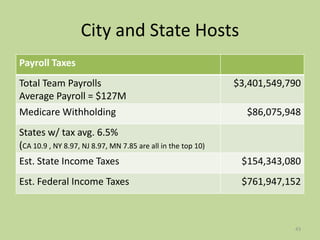 City and State Hosts
Payroll Taxes
Total Team Payrolls                                           $3,401,549,790
Average Payroll = $127M
Medicare Withholding                                            $86,075,948
States w/ tax avg. 6.5%
(CA 10.9 , NY 8.97, NJ 8.97, MN 7.85 are all in the top 10)
Est. State Income Taxes                                        $154,343,080
Est. Federal Income Taxes                                      $761,947,152



                                                                          43
 