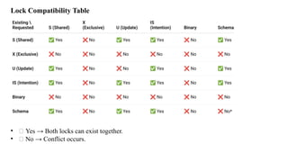 Comprehensive Seminar on Database Security Locks and Locking Levels | PPTX
