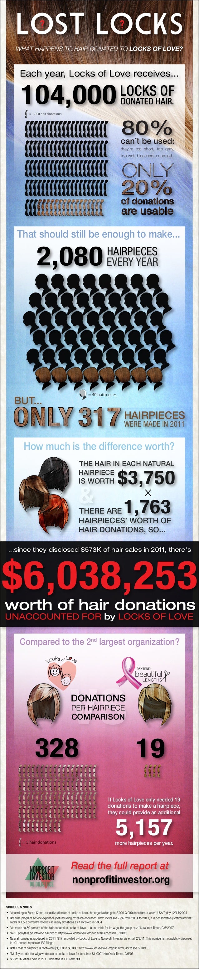 Locks of Love Infographic