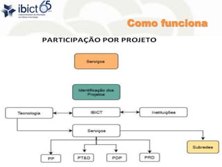Como funciona
http://cariniana.ibict.br 21
 