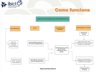 Como funciona
http://cariniana.ibict.br 22
 