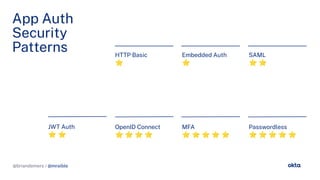 @briandemers / @mraible
SAML
⭐ ⭐
App Auth
Security
Patterns HTTP Basic
⭐
Embedded Auth
⭐
OpenID Connect
⭐ ⭐ ⭐ ⭐
MFA
⭐ ⭐ ⭐ ⭐ ⭐
Passwordless
⭐ ⭐ ⭐ ⭐ ⭐
JWT Auth
⭐ ⭐
@briandemers / @mraible
 
