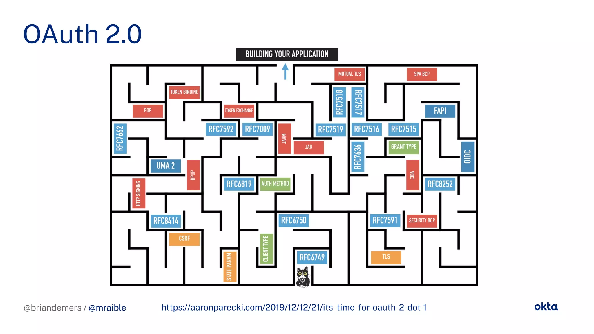 @briandemers / @mraible
OAuth 2.0
@briandemers / @mraible https://aaronparecki.com/2019/12/12/21/its-time- or-oauth-2-dot-1
 
