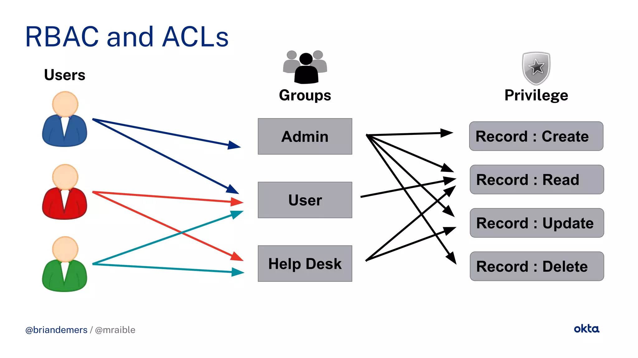 @briandemers / @mraible
RBAC and ACLs
@briandemers / @mraible
Groups
Admin
User
Help Desk
Privile e
Record : Read
Record : Create
Record : Update
Record : Delete
Users
 