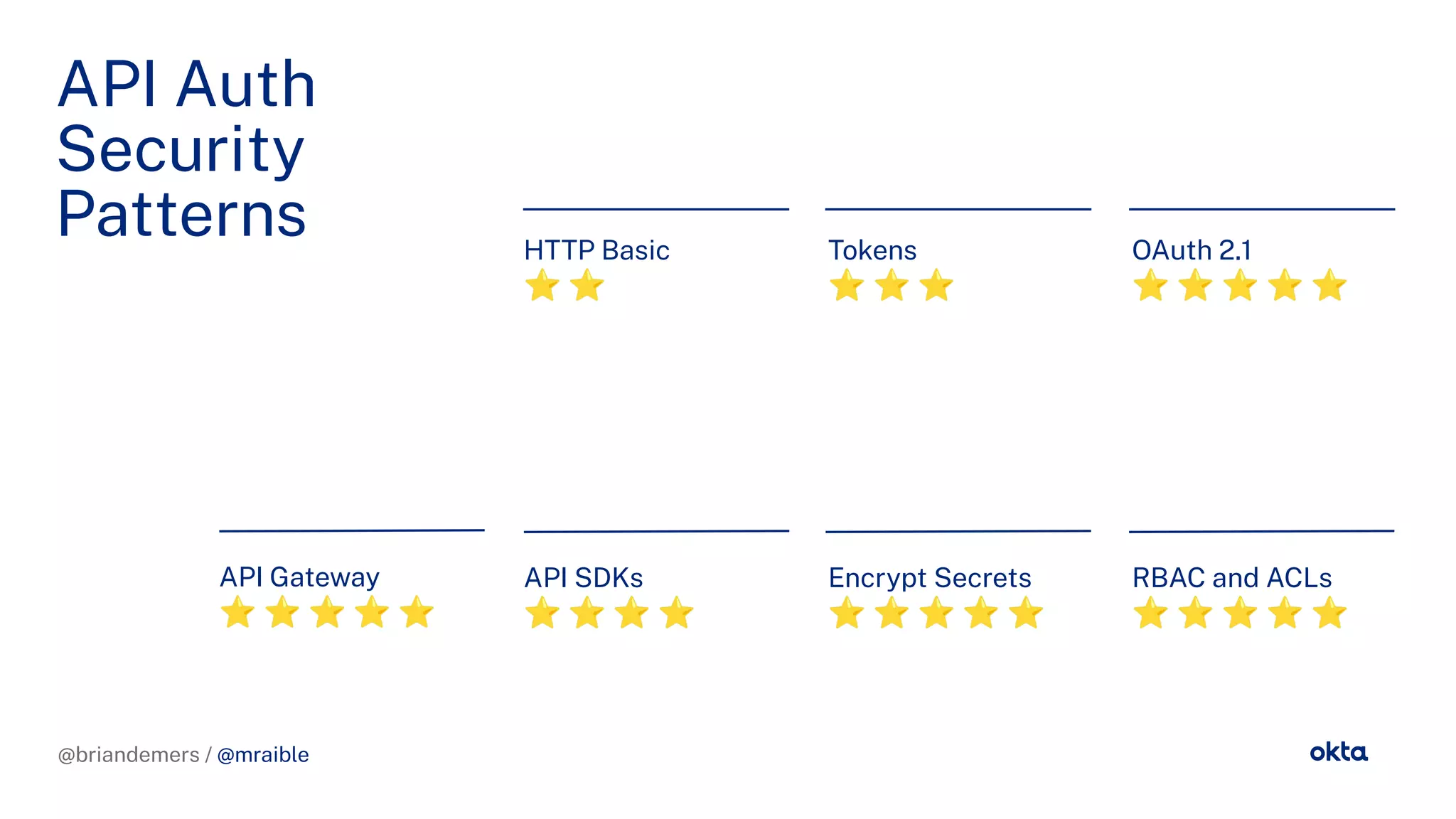 @briandemers / @mraible
OAuth 2.1
⭐ ⭐ ⭐ ⭐ ⭐
API Auth
Security
Patterns HTTP Basic
⭐ ⭐
Tokens
⭐ ⭐ ⭐
API SDKs
⭐ ⭐ ⭐ ⭐
Encrypt Secrets
⭐ ⭐ ⭐ ⭐ ⭐
RBAC and ACLs
⭐ ⭐ ⭐ ⭐ ⭐
API Gateway
⭐ ⭐ ⭐ ⭐ ⭐
@briandemers / @mraible
 