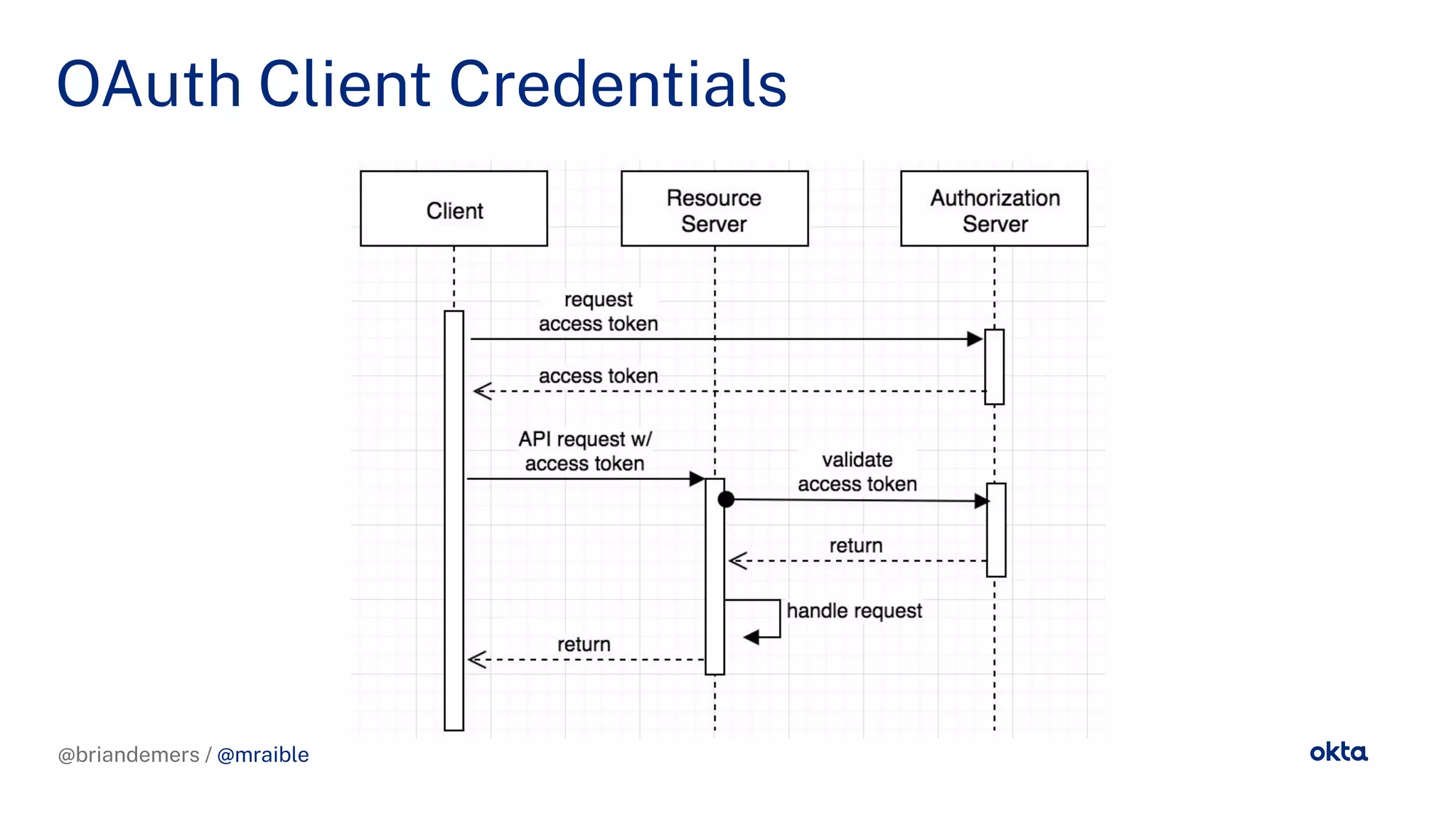 @briandemers / @mraible
OAuth Client Credentials
@briandemers / @mraible
 