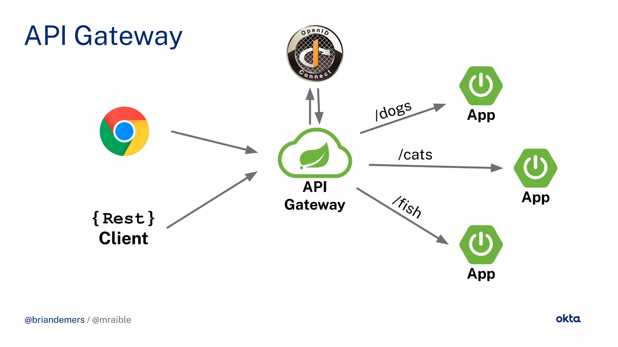 @briandemers / @mraible
API Gateway
API
Gateway
App
App
App
/dogs
/cats
/ﬁsh
@briandemers / @mraible
{ Rest }
Client
 
