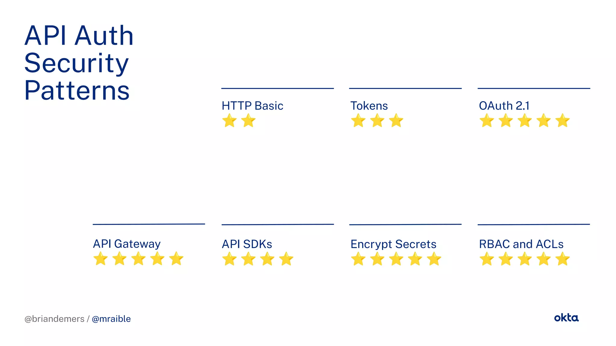 @briandemers / @mraible
OAuth 2.1
⭐ ⭐ ⭐ ⭐ ⭐
API Auth
Security
Patterns HTTP Basic
⭐ ⭐
Tokens
⭐ ⭐ ⭐
API SDKs
⭐ ⭐ ⭐ ⭐
Encrypt Secrets
⭐ ⭐ ⭐ ⭐ ⭐
RBAC and ACLs
⭐ ⭐ ⭐ ⭐ ⭐
API Gateway
⭐ ⭐ ⭐ ⭐ ⭐
@briandemers / @mraible
 