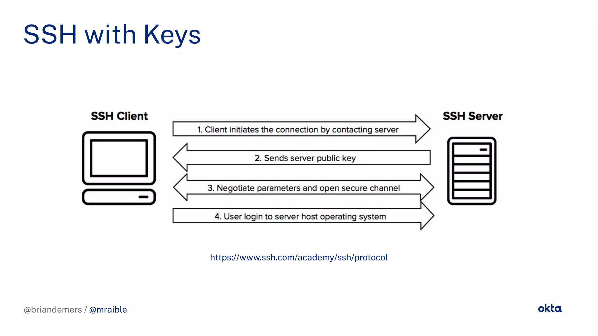 @briandemers / @mraible
SSH with Keys
@briandemers / @mraible
https://www.ssh.com/academy/ssh/protocol
 