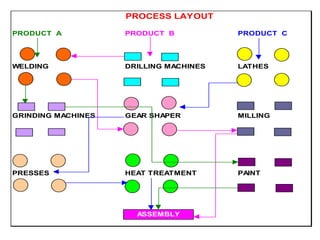 Process Layut LOC LAYOUT.ppt