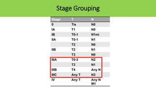 Stage Grouping
Stage T N
0 Tis N0
IA T1 N0
IB T0-1 N1mi
IIA T0-1 N1
T2 N0
IIB T2 N1
T3 N0
IIIA T0-3 N2
T3 N1
IIIB T4 Any N
IIIC Any T N3
IV Any T Any N
M1
 