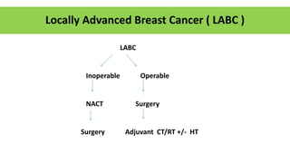 Locally Advanced Breast Cancer ( LABC )
LABC
Inoperable Operable
NACT Surgery
Surgery Adjuvant CT/RT +/- HT
 