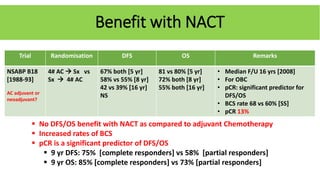 Benefit with NACT
Trial Randomisation DFS OS Remarks
NSABP B18
[1988-93]
AC adjuvant or
neoadjuvant?
4# AC  Sx vs
Sx  4# AC
67% both [5 yr]
58% vs 55% [8 yr]
42 vs 39% [16 yr]
NS
81 vs 80% [5 yr]
72% both [8 yr]
55% both [16 yr]
• Median F/U 16 yrs [2008]
• For OBC
• pCR: significant predictor for
DFS/OS
• BCS rate 68 vs 60% [SS]
• pCR 13%
 No DFS/OS benefit with NACT as compared to adjuvant Chemotherapy
 Increased rates of BCS
 pCR is a significant predictor of DFS/OS
 9 yr DFS: 75% [complete responders] vs 58% [partial responders]
 9 yr OS: 85% [complete responders] vs 73% [partial responders]
 
