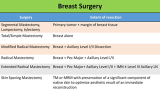 Breast Surgery
Surgery Extent of resection
Segmental Mastectomy,
Lumpectomy, tylectomy
Primary tumor + margin of breast tissue
Total/Simple Mastectomy Breast alone
Modified Radical Mastectomy Breast + Axillary Level I/II Dissection
Radical Mastectomy Breast + Pec Major + Axillary Level I/II
Extended Radical Mastectomy Breast + Pec Major+ Axillary Level I/II + IMN ± Level III Axillary LN
Skin Sparing Mastectomy TM or MRM with preservation of a significant component of
native skin to optimize aesthetic result of an immediate
reconstruction
 