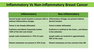 Inflammatory Vs Non-inflammatory Breast Cancer
Inflammatory Non-inflammatory
Dermal lymph vessel invasion is present with or
without inflammatory changes
Inflammatory changes are present without
dermal invasion
Tumor is not sharply delineated Tumor is better delineated
Erythema and Edema frequently involve
>33% of the skin over breast
Erythema is confined to the lesion , and Edema
is less extensive
Lymph node involvement is >75% of cases Lymph nodes are involved in approximately
50% of the cases
Distant metastases are present in 25% of pts Distant metastases are less common than IBC
 