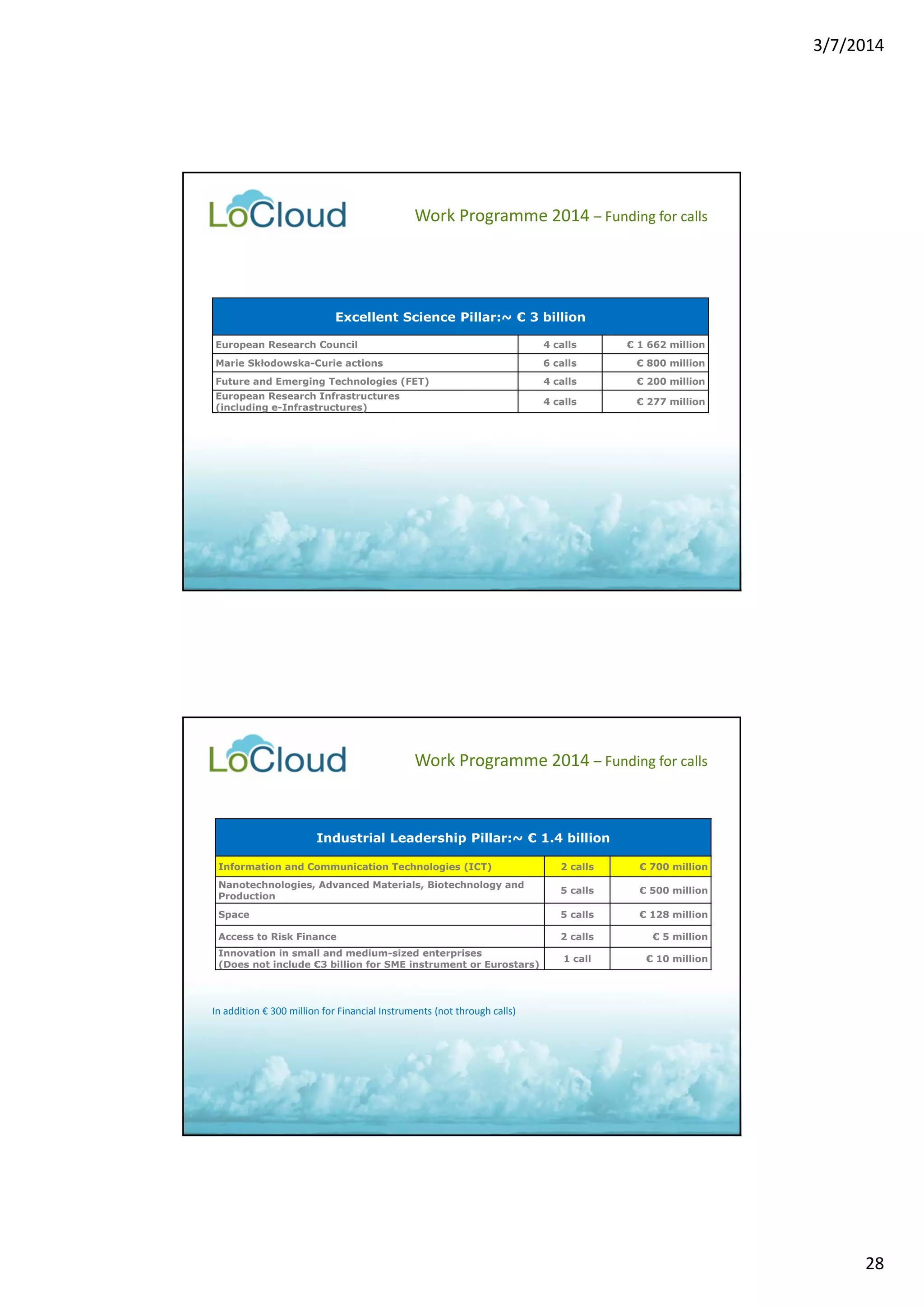 3/7/2014 
28 
Work Programme 2014 – Funding for calls 
Excellent Science Pillar:~ € 3 billion 
European Research Council 4 calls € 1 662 million 
Marie Skłodowska-Curie actions 6 calls € 800 million 
Future and Emerging Technologies (FET) 4 calls € 200 million 
European Research Infrastructures 
(including e-Infrastructures) 4 calls € 277 million 
Work Programme 2014 – Funding for calls 
Industrial Leadership Pillar:~ € 1.4 billion 
Information and Communication Technologies (ICT) 2 calls € 700 million 
Nanotechnologies, Advanced Materials, Biotechnology and 
Production 5 calls € 500 million 
Space 5 calls € 128 million 
Access to Risk Finance 2 calls € 5 million 
Innovation in small and medium-sized enterprises 
(Does not include €3 billion for SME instrument or Eurostars) 1 call € 10 million 
In addition € 300 million for Financial Instruments (not through calls) 
 