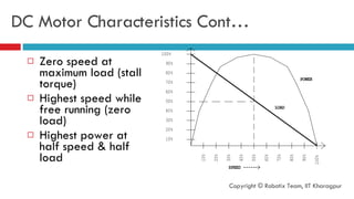 DC Motor Characteristics Cont… Zero speed at maximum load (stall torque) Highest speed while free running (zero load) Highest power at half speed & half load Copyright © Robotix Team, IIT Kharagpur 