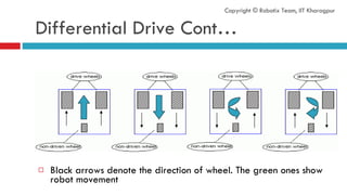 Differential Drive Cont… Black arrows denote the direction of wheel. The green ones show robot movement Copyright © Robotix Team, IIT Kharagpur 