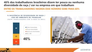46% dos trabalhadores brasileiros dizem ter pouca ou nenhuma
diversidade de raça / cor na empresa em que trabalham
ENTRE O...