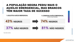 43% NEGROS
A POPULAÇÃO NEGRA PEDIU MAIS O
AUXÍLIO EMERGENCIAL, MAS BRANCOS
TÊM MAIOR TAXA DE SUCESSO
Fonte: Instituto Loco...