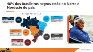 48% dos brasileiros negros estão no Norte e
Nordeste do país
12%
36%
9%
37%
7%
SUDESTE
Cor/Raça %
Negros 49
Não negros 51
...