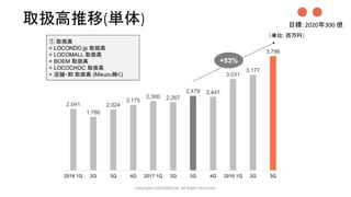 取扱高推移(単体)
Copyrights LOCONDO,Inc. All Rights Reserved.
●●
目標: 2020年300 億
 
