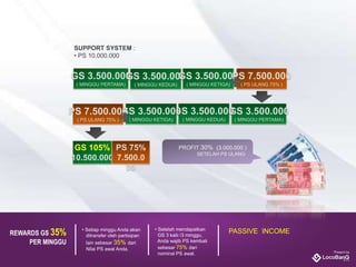 • Setiap minggu Anda akan
ditransfer oleh partisipan
lain sebesar 35% dari
Nilai PS awal Anda.
REWARDS GS 35%
PER MINGGU
• Setelah mendapatkan
GS 3 kalii /3 minggu,
Anda wajib PS kembali
sebesar 75% dari
nominal PS awal.
PASSIVE INCOME
SUPPORT SYSTEM :
• PS 10.000.000
GS 3.500.000
( MINGGU PERTAMA)
GS 3.500.000
( MINGGU KEDUA)
GS 3.500.000
( MINGGU KETIGA)
PS 7.500.000
( PS ULANG 75% )
GS 3.500.000
( MINGGU PERTAMA)
GS 3.500.000
( MINGGU KEDUA)
GS 3.500.000
( MINGGU KETIGA)
PS 7.500.000
( PS ULANG 75% )
GS 105%
10.500.000
PS 75%
7.500.0
00
PROFIT 30% (3.000.000 )
SETELAH PS ULANG
 