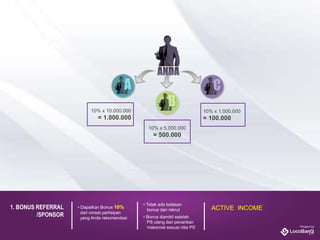 • Dapatkan Bonus 10%
dari omset partisipan
yang Anda rekomendasi
1. BONUS REFERRAL
/SPONSOR
• Tidak ada batasan
bonus dan rekrut
• Bonus diambil setelah
PS ulang dan penarikan
maksimal sesuai nilai PS
ACTIVE INCOME
10% x 10.000.000
= 1.000.000
10% x 5.000.000
= 500.000
10% x 1.000.000
= 100.000
 