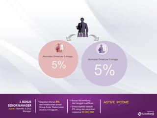 • Dapatkan Bonus 5%
dari keseluruhan omset
Group Anda. Diakumulasi
secara 3 mingguan.
3 .BONUS
SENIOR MANAGER
syarat : Memiliki 3 Grup
Manager
• Bonus SM terhitung
dari tanggal kualifikasi
• Bonus diambil setelah
PS ulang dan penarikan
maksimal 30.000.000
ACTIVE INCOME
Akumulasi Omset per 3 minggu
5%
Akumulasi Omset per 3 minggu
5%
 